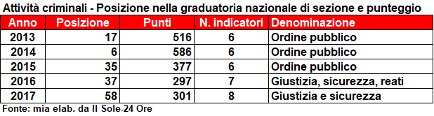 Luigi Ruscello tabella attività criminali